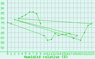 Courbe de l'humidit relative pour La Javie (04)