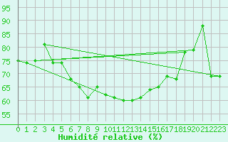 Courbe de l'humidit relative pour Terschelling Hoorn