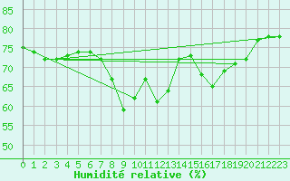 Courbe de l'humidit relative pour Nice (06)
