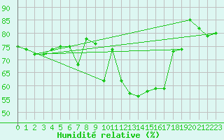 Courbe de l'humidit relative pour Gumpoldskirchen