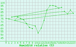 Courbe de l'humidit relative pour Arosa