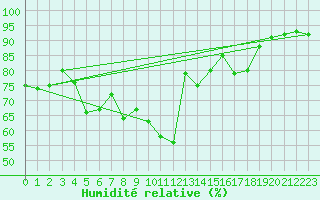 Courbe de l'humidit relative pour Cap Pertusato (2A)