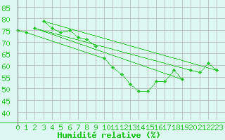 Courbe de l'humidit relative pour Varkaus Kosulanniemi