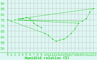 Courbe de l'humidit relative pour Artern