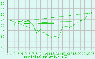 Courbe de l'humidit relative pour Enontekio Nakkala