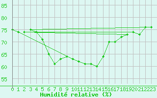 Courbe de l'humidit relative pour Giresun