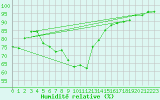 Courbe de l'humidit relative pour Feldkirch