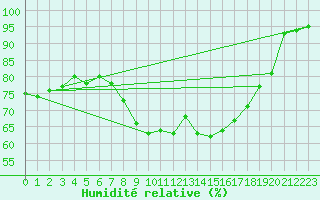 Courbe de l'humidit relative pour Church Lawford