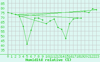 Courbe de l'humidit relative pour Cap Corse (2B)