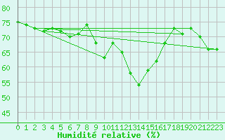 Courbe de l'humidit relative pour Cap Corse (2B)