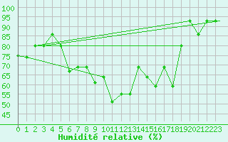 Courbe de l'humidit relative pour Reykjavik
