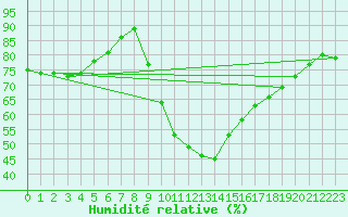 Courbe de l'humidit relative pour Herstmonceux (UK)