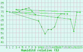 Courbe de l'humidit relative pour Krimml