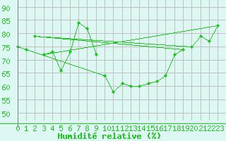 Courbe de l'humidit relative pour Leon / Virgen Del Camino