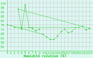 Courbe de l'humidit relative pour Zlatibor