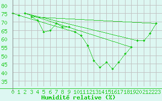 Courbe de l'humidit relative pour Salon-de-Provence (13)