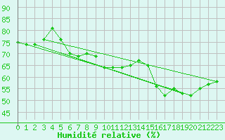 Courbe de l'humidit relative pour Trgueux (22)