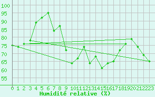 Courbe de l'humidit relative pour Manston (UK)