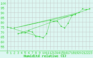 Courbe de l'humidit relative pour Gruendau-Breitenborn