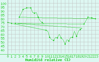 Courbe de l'humidit relative pour Hawarden