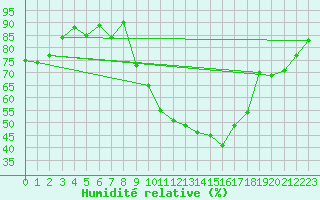 Courbe de l'humidit relative pour Saint-Girons (09)