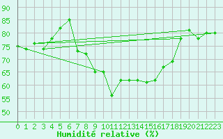Courbe de l'humidit relative pour Angermuende