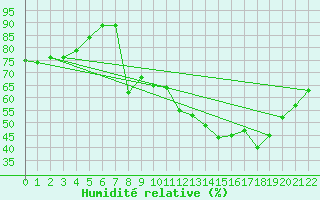 Courbe de l'humidit relative pour Langres (52)