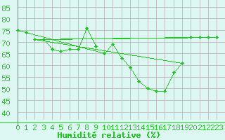 Courbe de l'humidit relative pour Chteau-Chinon (58)