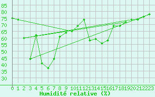 Courbe de l'humidit relative pour Feldberg-Schwarzwald (All)