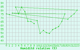 Courbe de l'humidit relative pour Finsevatn