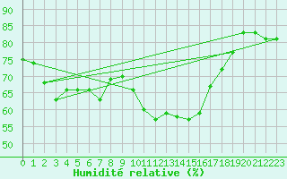 Courbe de l'humidit relative pour Ajaccio - Campo dell'Oro (2A)