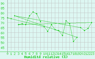 Courbe de l'humidit relative pour Bremerhaven