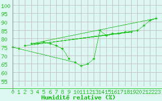 Courbe de l'humidit relative pour Westdorpe Aws