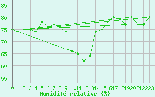 Courbe de l'humidit relative pour Tannas