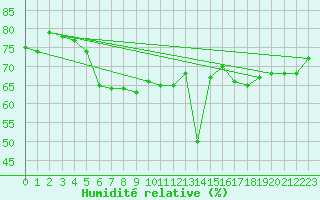 Courbe de l'humidit relative pour Wernigerode