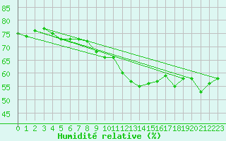 Courbe de l'humidit relative pour Thorrenc (07)