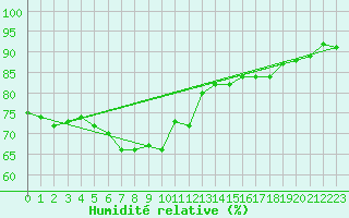 Courbe de l'humidit relative pour Norderney