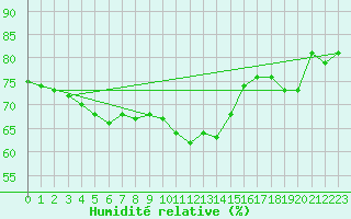 Courbe de l'humidit relative pour Tirgu Secuesc
