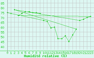 Courbe de l'humidit relative pour Engins (38)