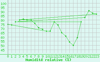 Courbe de l'humidit relative pour Twenthe (PB)