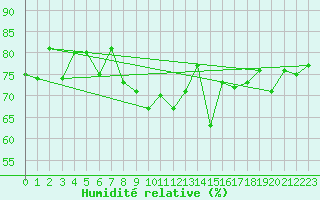 Courbe de l'humidit relative pour Piotta