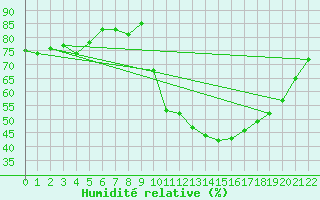 Courbe de l'humidit relative pour O Carballio