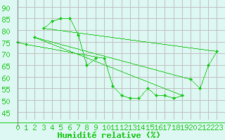 Courbe de l'humidit relative pour Odiham