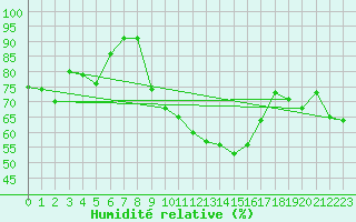 Courbe de l'humidit relative pour Muellheim