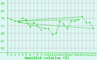 Courbe de l'humidit relative pour Geilo-Geilostolen