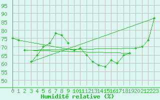 Courbe de l'humidit relative pour Saint-Julien-en-Quint (26)