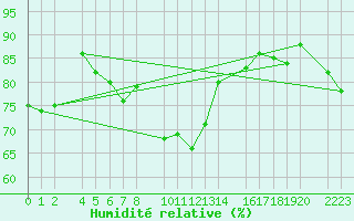 Courbe de l'humidit relative pour Castro Urdiales