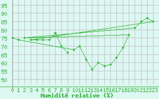 Courbe de l'humidit relative pour le bateau DBBA