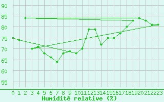 Courbe de l'humidit relative pour Pilatus
