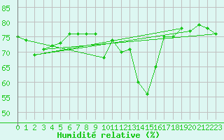 Courbe de l'humidit relative pour Aranda de Duero